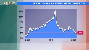 RTL Z Nieuws 11:00 uur: Ierse rente onder niveau van voor steunaanvraag: 7 procent