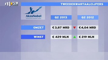 RTL Z Nieuws Akzo verkoopt minder verf