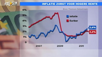 RTL Z Nieuws 11:00 uur: Inflatie in Nederland hoger dan in Europa
