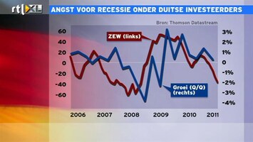 RTL Z Nieuws 11:00 Duitse investeerders vrezen recessie