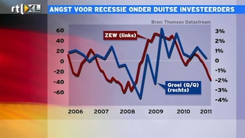 RTL Z Nieuws 11:00 Duitse investeerders vrezen recessie