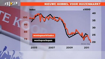 RTL Z Nieuws 'Huizenverkopers zakken niet genoeg met de prijs'