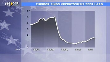 RTL Z Nieuws 11:00 Mogelijk kartelvorming Euribor-rente: Brussel doet inval bij banken