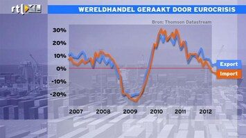 RTL Z Nieuws 12:00 Wereldhandel geraakt door eurocrisis