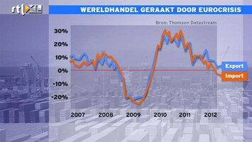 RTL Z Nieuws 12:00 Wereldhandel geraakt door eurocrisis