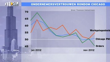 RTL Z Nieuws 16:00 Er is weer wat economische groei in Chigaco