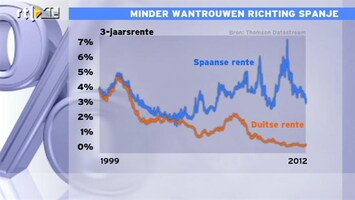 RTL Z Nieuws 11:00 Spanje grijpt kans met uitgifte obligaties