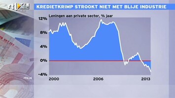 RTL Z Nieuws 11:00 Kredietkrimp strookt niet met blije industrie