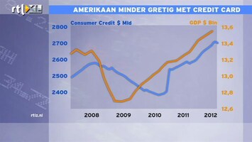 RTL Z Nieuws 09:00 Amerikanen minder gretig met credit card