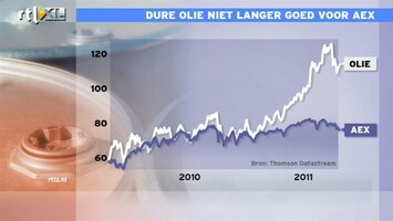 RTL Z Nieuws Dure olie niet langer goed voor de beurs