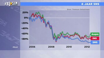 RTL Z Nieuws 10:00 Zes jaar SNS op de beurs: Jacob analyseert