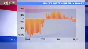 RTL Z Nieuws 14:00 Uitzendbranche wijst op voortdurende recessie in Nederland