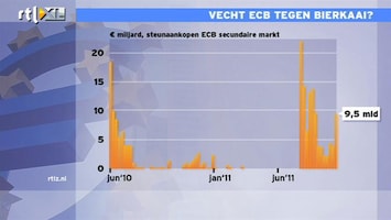 RTL Z Nieuws ECB kocht vorige week voor 9,5 miljard euro aan euro-obligaties, da's ruim