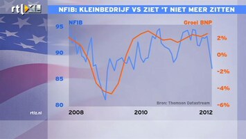 RTL Z Nieuws 17:35 Banenmotor VS laat het kopje behoorlijk hangen