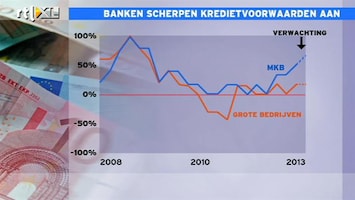 RTL Z Nieuws Helft banken leent moeilijker geld uit aan bedrijven