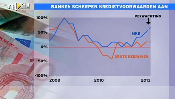 RTL Z Nieuws Helft banken leent moeilijker geld uit aan bedrijven