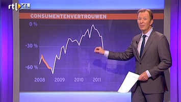 RTL Nieuws Weer zwarte dag voor economie