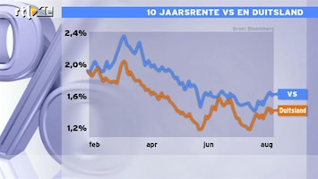 RTL Z Nieuws 16:00 Rente Duitsland van 1,2 naar 1,5, VS van 1,4 naar 1,7%