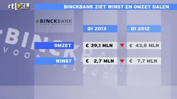 RTL Z Nieuws Slechte resultaten BinckBank