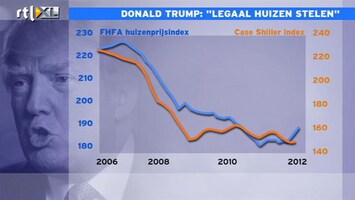 RTL Z Nieuws 16:10: Huizenprijzen VS stijgen al voor 2 maanden op rij