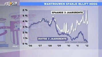 RTL Z Nieuws 12:00 Spanje is bij lenen 11 keer duurder uit dan Duitsland