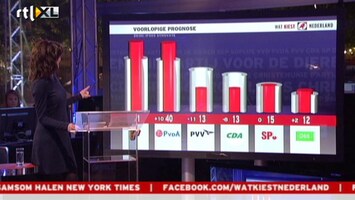 RTL Nieuws Eerste prognose: VVD 41 zetels, PvdA 40