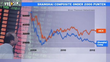 RTL Z Nieuws 09:00 Beurs China weer in het rood; beleggers angstig