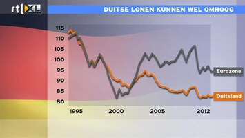 RTL Z Nieuws 14:00 Hogere lonen in Duitsland: het mes snijdt aan twee kanten