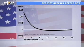 RTL Z Nieuws Jacob analyseert de spagaat van de Fed: matige economie en hoge beurs