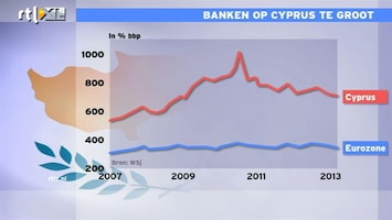 RTL Z Nieuws 16:00 Financiële sector Cyprus was veel te groot