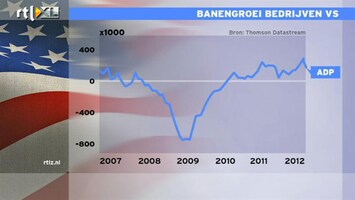 RTL Z Nieuws 14 uur: 216.000 nieuwe banen in Amerika: een redelijk goed cijfer