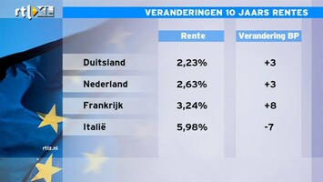 RTL Z Nieuws 10:00 Schrikreactie op beurs is voorbij