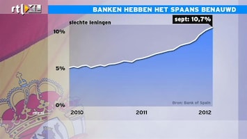RTL Z Nieuws Spaanse banken hebben veel te veel geld uitgeleend