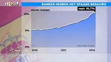 RTL Z Nieuws Spaanse banken hebben veel te veel geld uitgeleend