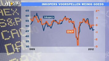 RTL Z Nieuws 11:00 Inkopers voorspelen weinig goeds voor Europese economie
