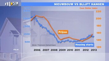 RTL Z Nieuws Minder nieuwbouw in de VS door hogere hypotheekrente