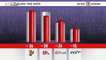 RTL Nieuws Premiersdebat heeft voor forse verschuivingen gezorgd in peilingen