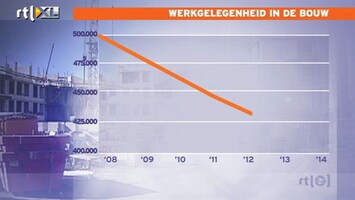 RTL Nieuws Nog meer banen weg in de bouwsector