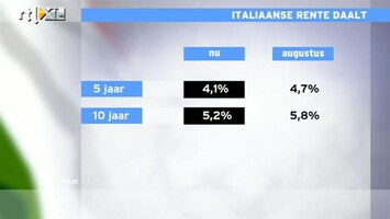 RTL Z Nieuws Italie leent flink goedkoper