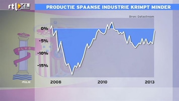 RTL Z Nieuws 11:00 Productie Spaanse industrie krimpt minder
