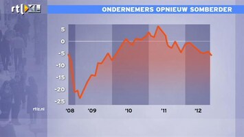 RTL Z Nieuws 10:00 Ondernemers somber en dat belooft weinig goeds