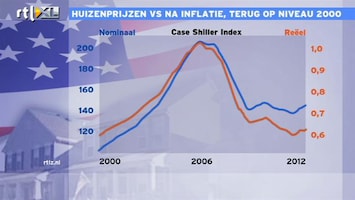 RTL Z Nieuws 16:00: Huizenprijzen VS stijgen nauwelijks meer dan inflatie
