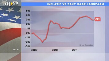 RTL Z Nieuws 15:00 Inflatie VS wil niet hard zakken