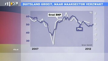 RTL Z Nieuws 10:00 Duitsland groeit, maar maaksector verzwakt