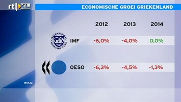 RTL Z Nieuws Oeso haalt cijfers waarop deal Grieken is gebaseerd onderuit