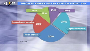 RTL Z Nieuws Alle Europese banken naar 9% tier 1: Mathijs analyseert