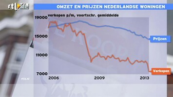 RTL Z Nieuws 12:00 Omzet en prijzen Nederlandse woningen