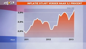 RTL Z Nieuws Inflatie naar recordhoogte