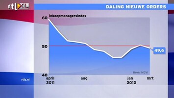 RTL Z Nieuws Consumentenvertrouwen gaat erg hard omlaag