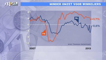RTL Z Nieuws 10:00 Winkelverkopen gaan nog steeds de verkeerde kant op